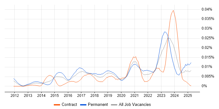 Job vacancy trend for Cyber Threat Analyst in the UK Job vacancy trend for Cyber Threat Analyst in the UK
