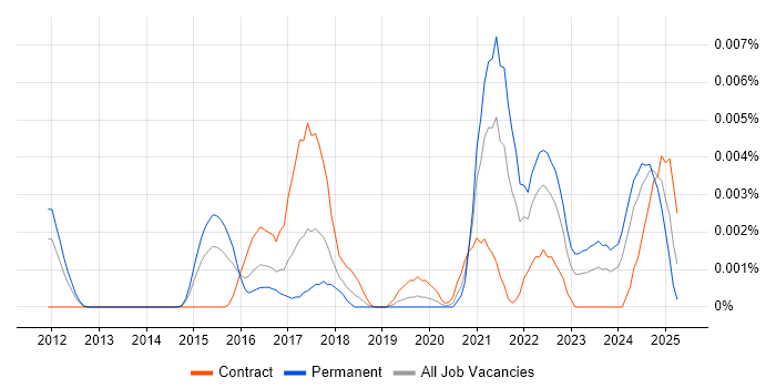 Job vacancy trend for Cyber Threat Consultant in the UK Job vacancy trend for Cyber Threat Consultant in the UK