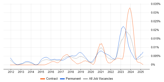 Job vacancy trend for Cyber Threat Intelligence Analyst in the UK Job vacancy trend for Cyber Threat Intelligence Analyst in the UK