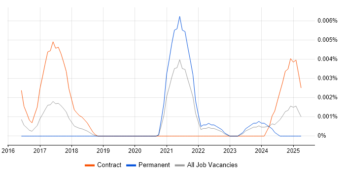 Job vacancy trend for Cyber Threat Intelligence Consultant in the UK