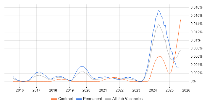 Job vacancy trend for Cyber Threat Intelligence Specialist in the UK