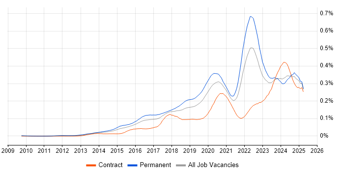 Job vacancy trend for Cyber Threat Intelligence in the UK