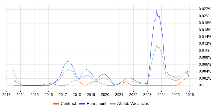 Cyber Threat Manager job vacancy trend in the UK