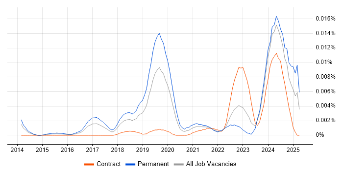 Job vacancy trend for Cyber Threat Specialist in the UK Job vacancy trend for Cyber Threat Specialist in the UK