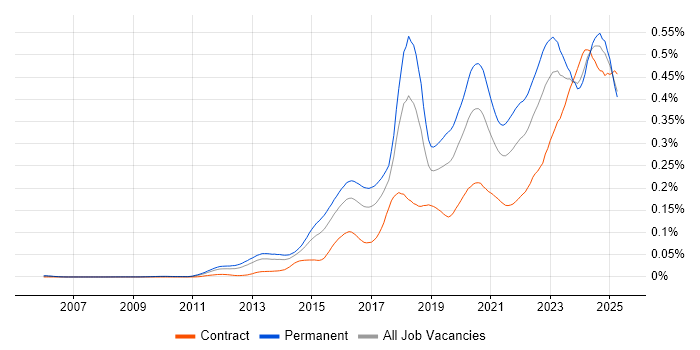 Job vacancy trend for Cyber Threat in the UK Job vacancy trend for Cyber Threat in the UK