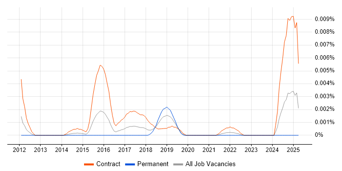Job vacancy trend for CyberArk Administrator in the UK