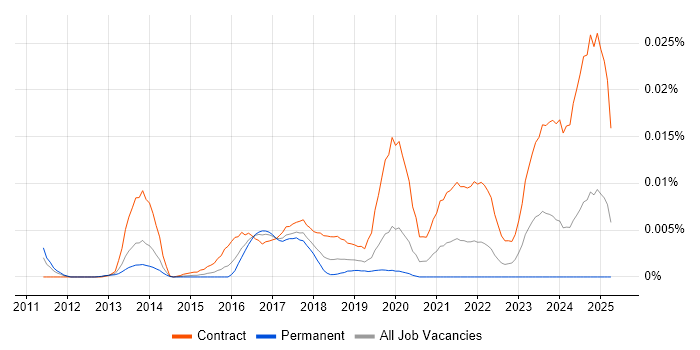 Job vacancy trend for CyberArk Architect in the UK Job vacancy trend for CyberArk Architect in the UK