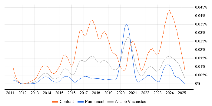 Job vacancy trend for CyberArk Consultant in the UK Job vacancy trend for CyberArk Consultant in the UK