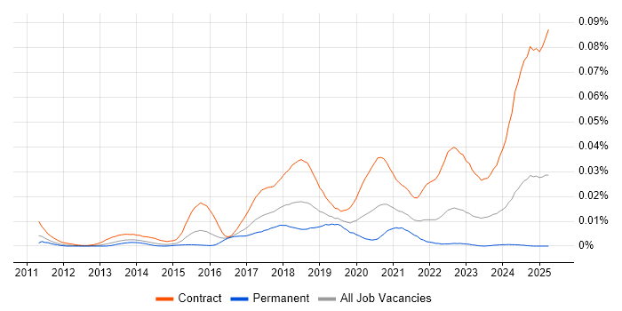Job vacancy trend for CyberArk Engineer in the UK Job vacancy trend for CyberArk Engineer in the UK
