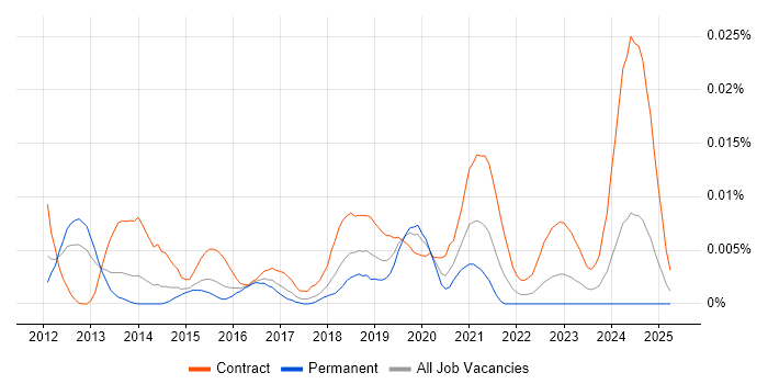 Job vacancy trend for CyberArk Specialist in the UK