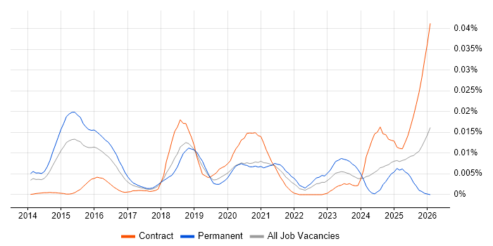 Cypher job vacancy trend in the UK