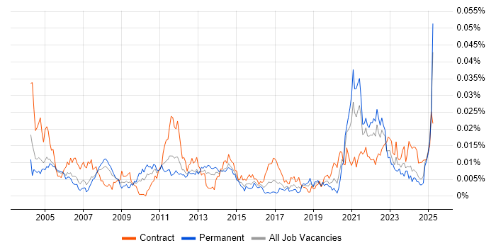 Job vacancy trend for Czech Language in the UK Job vacancy trend for Czech Language in the UK