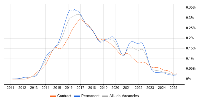 Job vacancy trend for D3.js in the UK Job vacancy trend for D3.js in the UK