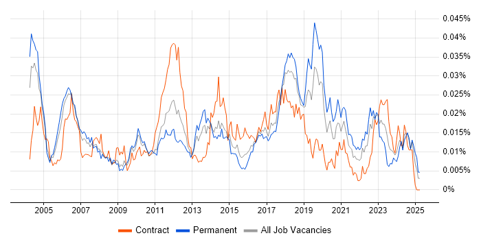 Job vacancy trend for DAB in the UK Job vacancy trend for DAB in the UK