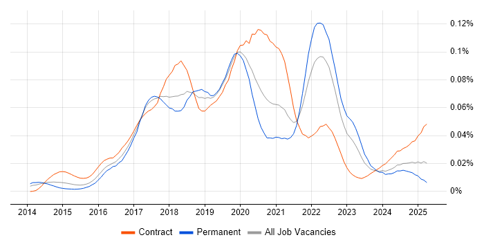 Job vacancy trend for Dagger in the UK Job vacancy trend for Dagger in the UK