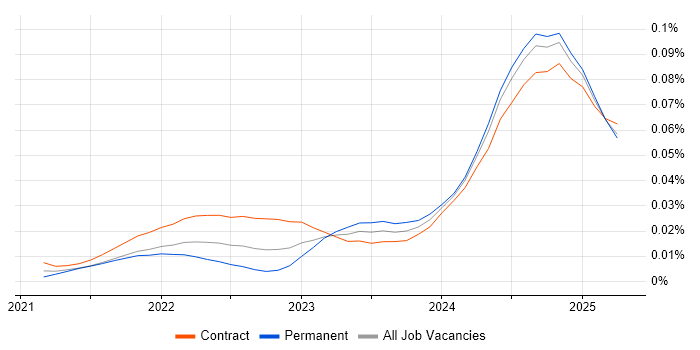 Job vacancy trend for Dagster in the UK