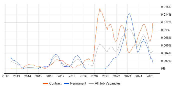 Job vacancy trend for DAMA DMBOK in the UK Job vacancy trend for DAMA DMBOK in the UK