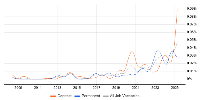 Job vacancy trend for DAMA in the UK Job vacancy trend for DAMA in the UK