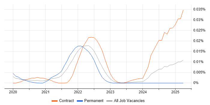 Job vacancy trend for DAML in the UK Job vacancy trend for DAML in the UK