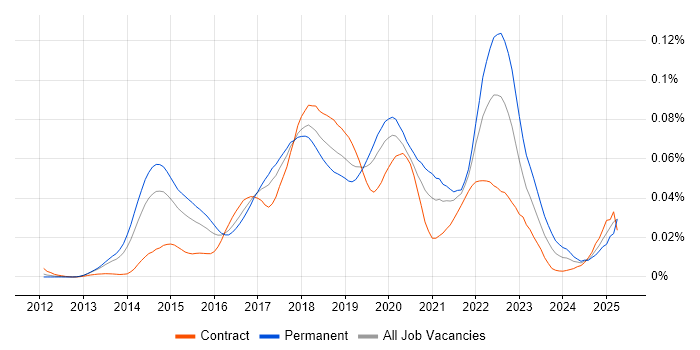 Job vacancy trend for Dapper ORM in the UK