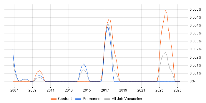 Job vacancy trend for Darcs in the UK Job vacancy trend for Darcs in the UK
