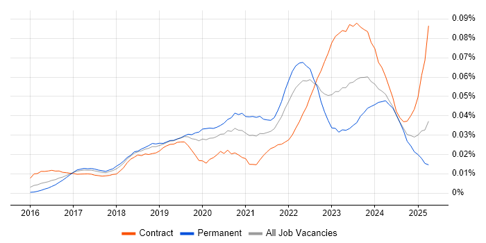 Job vacancy trend for Darktrace in the UK