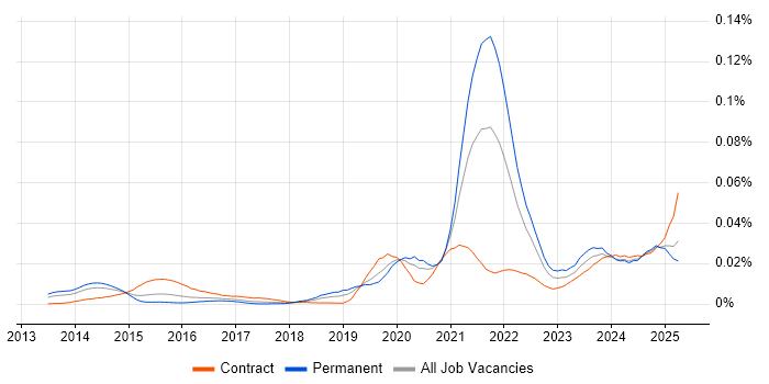 Job vacancy trend for Dart in the UK Job vacancy trend for Dart in the UK