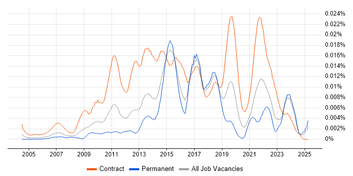Job vacancy trend for Dashboard Developer in the UK Job vacancy trend for Dashboard Developer in the UK