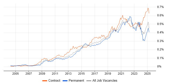 Job vacancy trend for Dashboard Development in the UK