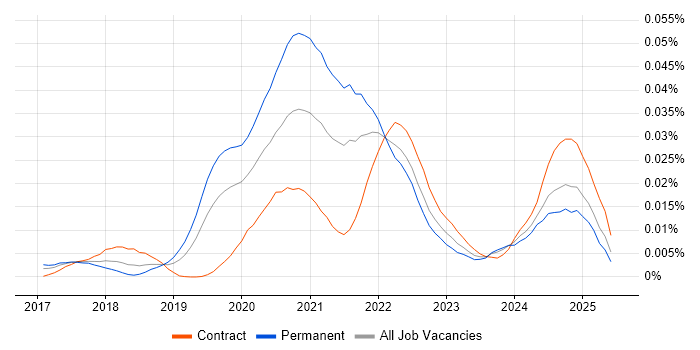 Job vacancy trend for Dask in the UK Job vacancy trend for Dask in the UK