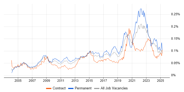 Job vacancy trend for Data Acquisition in the UK Job vacancy trend for Data Acquisition in the UK