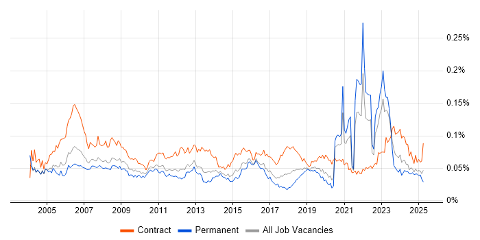 Job vacancy trend for Data Administrator in the UK