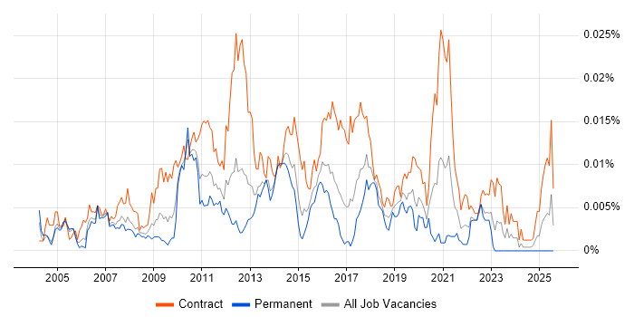 Job vacancy trend for Data Analysis Business Analyst in the UK Job vacancy trend for Data Analysis Business Analyst in the UK
