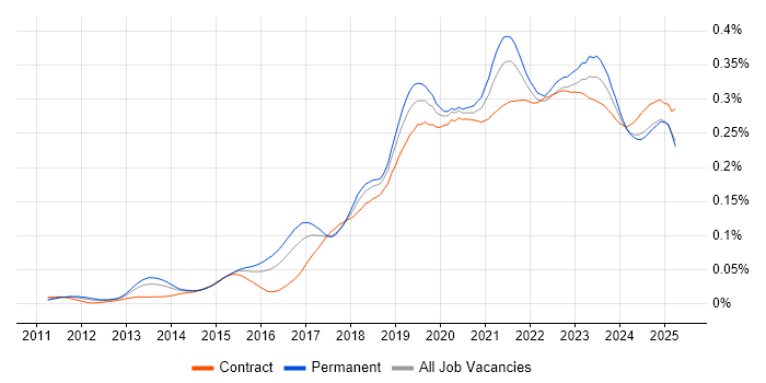 Job vacancy trend for Data Analysis Expressions in the UK Job vacancy trend for Data Analysis Expressions in the UK