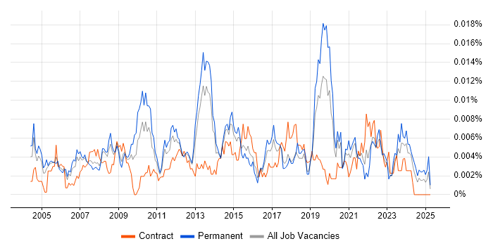 Job vacancy trend for Data Analysis Manager in the UK Job vacancy trend for Data Analysis Manager in the UK