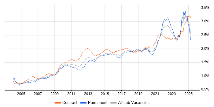 Job vacancy trend for Data Analysis in the UK Job vacancy trend for Data Analysis in the UK