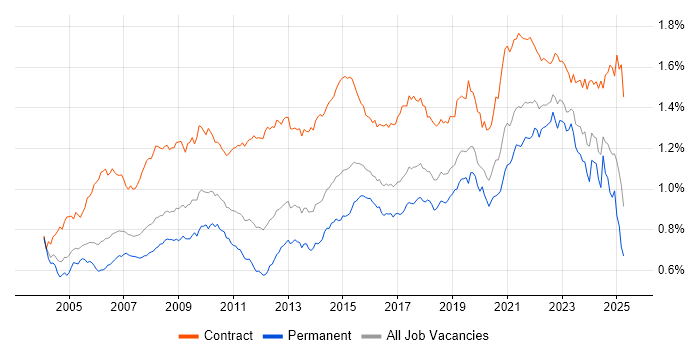 Job vacancy trend for Data Analyst in the UK Job vacancy trend for Data Analyst in the UK