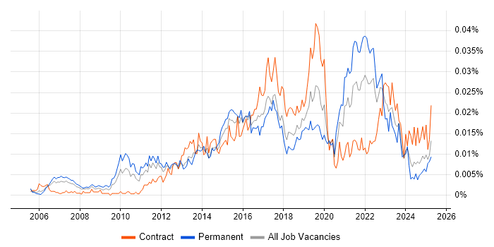 Job vacancy trend for Data Analytics Analyst in the UK