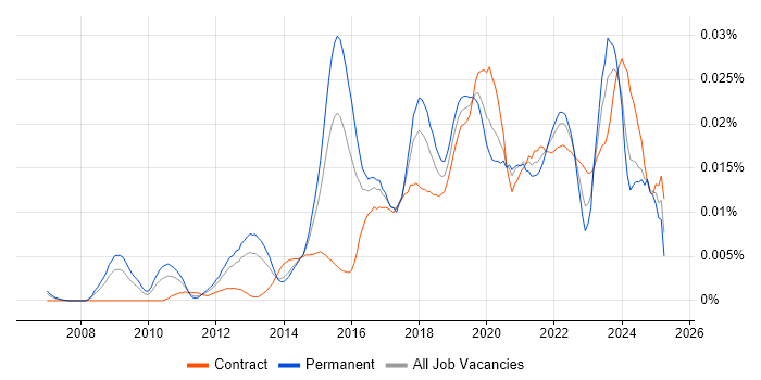Job vacancy trend for Data Analytics Architect in the UK