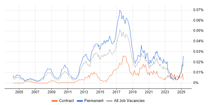 Job vacancy trend for Data Analytics Consultant in the UK