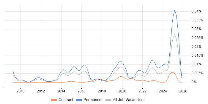 Data Analytics Director job vacancy trend in the UK