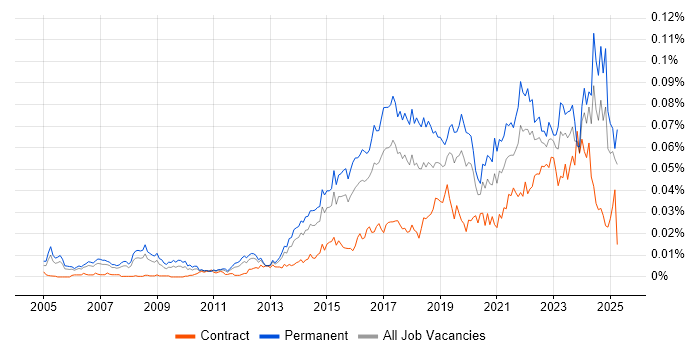 Job vacancy trend for Data Analytics Manager in the UK