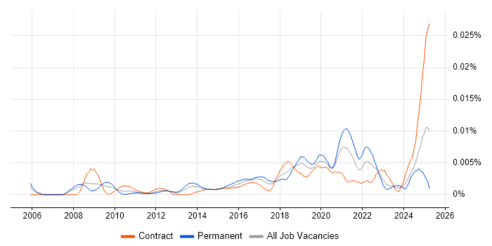 Job vacancy trend for Data Analytics Specialist in the UK