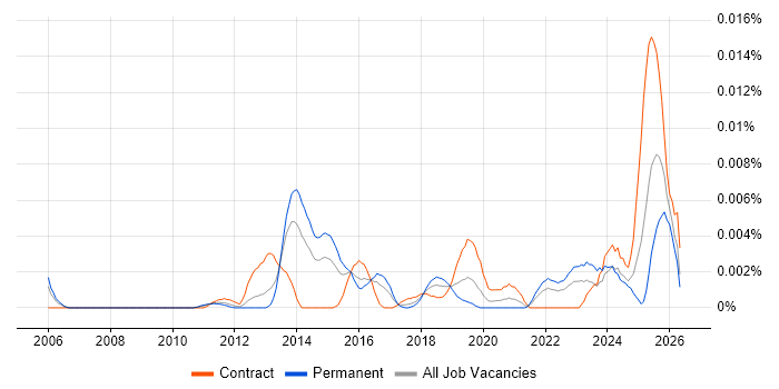 Data Annotation job vacancy trend in the UK