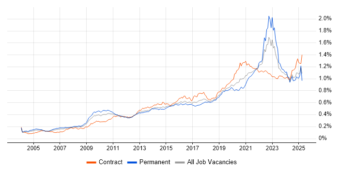 Job vacancy trend for Data Architecture in the UK Job vacancy trend for Data Architecture in the UK