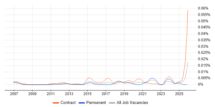 Data Augmentation job vacancy trend in the UK
