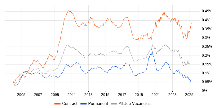 Job vacancy trend for Data Business Analyst in the UK Job vacancy trend for Data Business Analyst in the UK