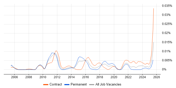 Job vacancy trend for Data Categorisation in the UK Job vacancy trend for Data Categorisation in the UK