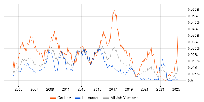 Job vacancy trend for Data Centre Analyst in the UK
