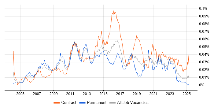 Job vacancy trend for Data Centre Architect in the UK Job vacancy trend for Data Centre Architect in the UK